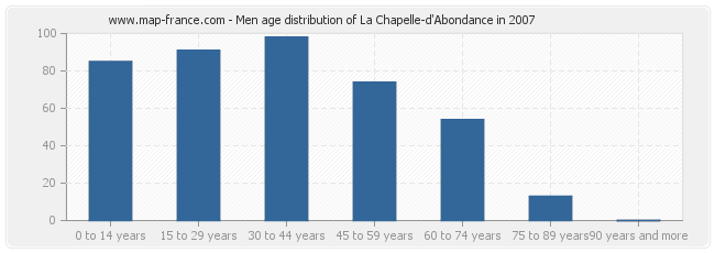 Men age distribution of La Chapelle-d'Abondance in 2007